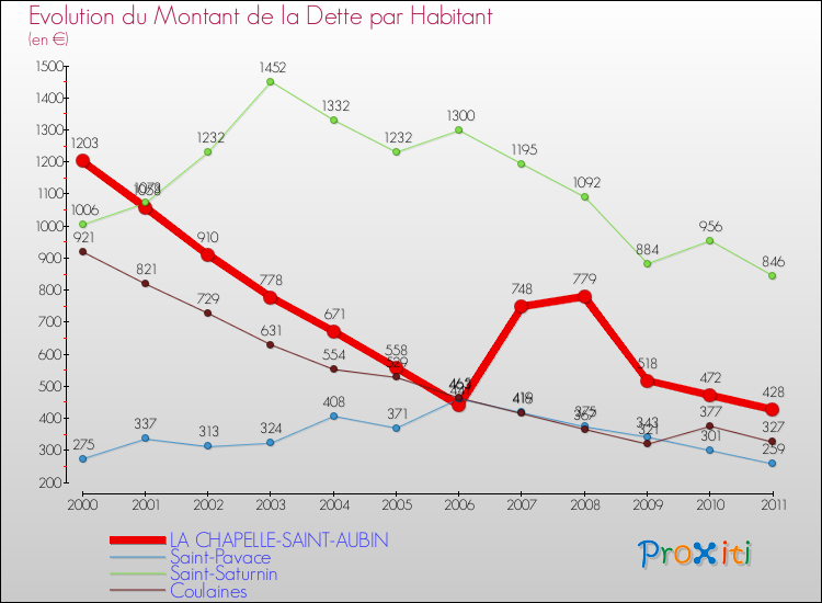 Evolution de la dette par habitant pour la commune de LA CHAPELLE-SAINT-AUBIN et les communes proches Comparaison de la dette par habitant pour LA CHAPELLE-SAINT-AUBIN et les communes voisines