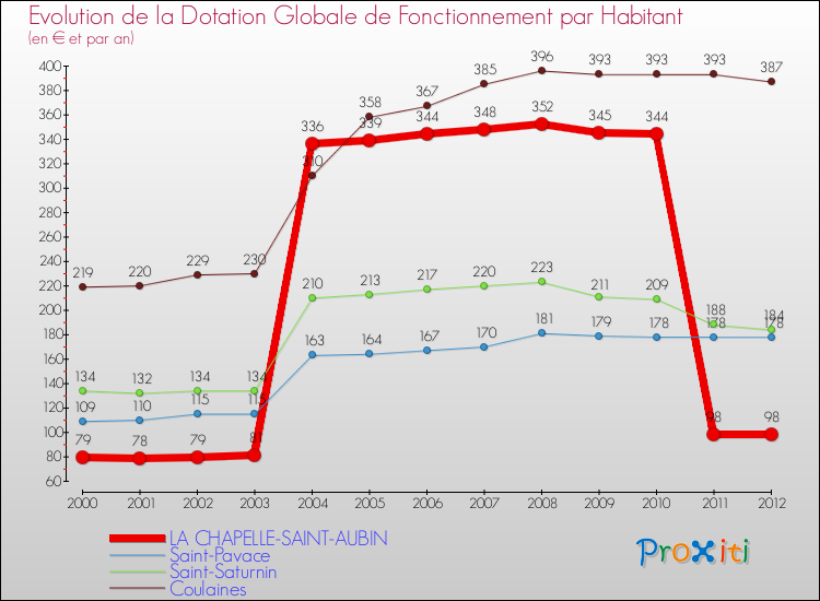 Evolution et montant de la dotation globale de fonctionnement par Habitant pour LA CHAPELLE-SAINT-AUBIN et les communes proches Comparaison des dotations globales de fonctionnement par habitant pour LA CHAPELLE-SAINT-AUBIN et les communes voisines