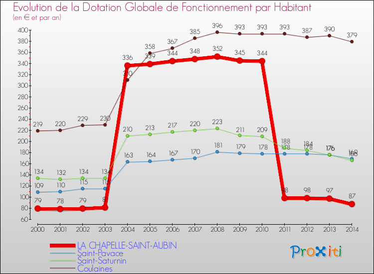 Evolution et montant de la dotation globale de fonctionnement par Habitant pour LA CHAPELLE-SAINT-AUBIN et les communes proches de 2000 à 2014. Comparaison des dotations globales de fonctionnement par habitant pour LA CHAPELLE-SAINT-AUBIN et les communes voisines de 2000 à 2014.