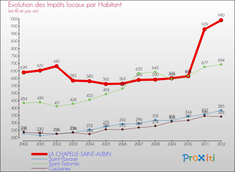 Evolution et montant des impôts locaux par Habitant pour LA CHAPELLE-SAINT-AUBIN et les communes proches Comparaison des impôts locaux par habitant pour LA CHAPELLE-SAINT-AUBIN et les communes voisines