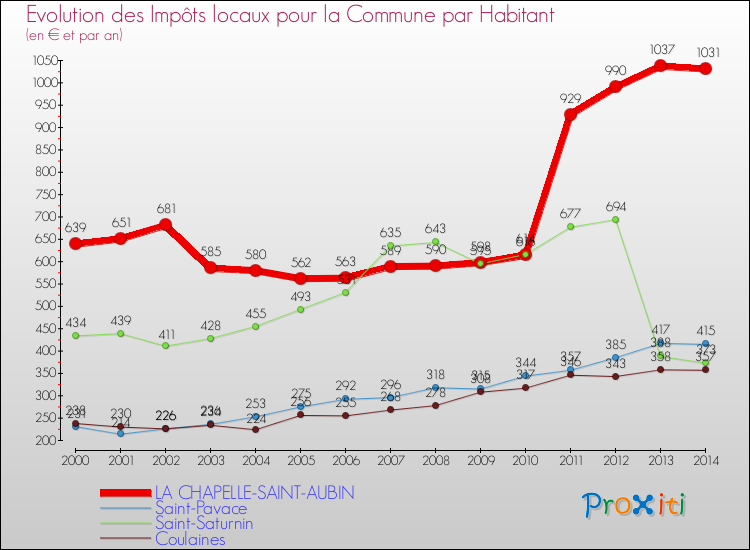 Evolution et montant des impôts locaux par Habitant pour LA CHAPELLE-SAINT-AUBIN et les communes proches de 2000 à 2014 Comparaison des impôts locaux par habitant pour LA CHAPELLE-SAINT-AUBIN et les communes voisines de 2000 à 2014