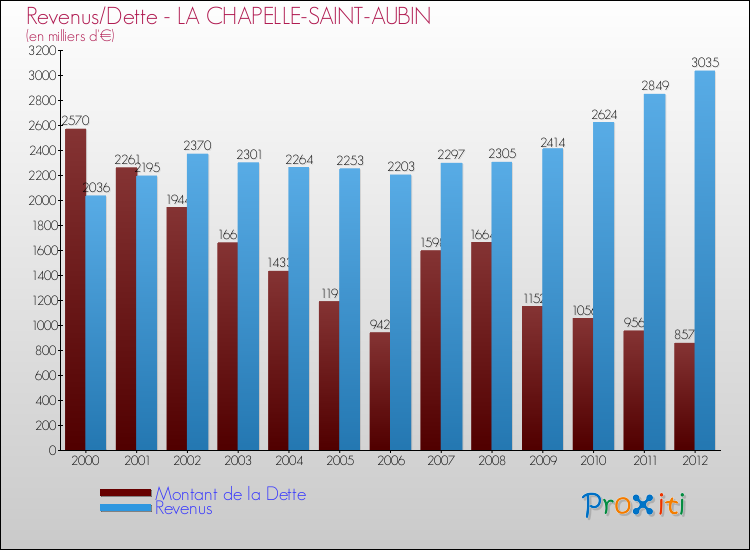 Evolution comparée de la dette et des revenus pour la commune de LA CHAPELLE-SAINT-AUBIN de 2000 à 2012 Comparaison de la dette et des revenus pour LA CHAPELLE-SAINT-AUBIN de 2000 à 2012