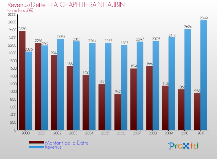 Evolution comparée de la dette et des revenus pour la commune de LA CHAPELLE-SAINT-AUBIN de 2000 à 2011 Comparaison de la dette et des revenus pour LA CHAPELLE-SAINT-AUBIN de 2000 à 2011
