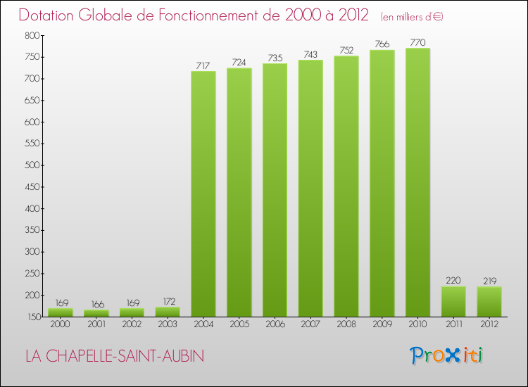 Evolution du montant de la Dotation Globale de Fonctionnement pour la commune de LA CHAPELLE-SAINT-AUBIN de 2000 à 2012 Evolution du montant de la Dotation Globale de Fonctionnement pour LA CHAPELLE-SAINT-AUBIN de 2000 à 2012