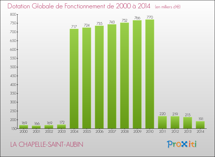Evolution du montant de la Dotation Globale de Fonctionnement pour la commune de LA CHAPELLE-SAINT-AUBIN de 2000 à 2014 Evolution du montant de la Dotation Globale de Fonctionnement pour LA CHAPELLE-SAINT-AUBIN de 2000 à 2014