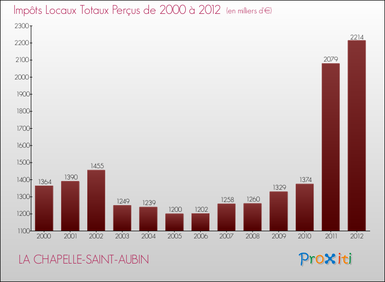 Evolution des Impôts Locaux pour la commune de LA CHAPELLE-SAINT-AUBIN de 2000 à 2012 Evolution des Impôts Locaux pour LA CHAPELLE-SAINT-AUBIN de 2000 à 2012