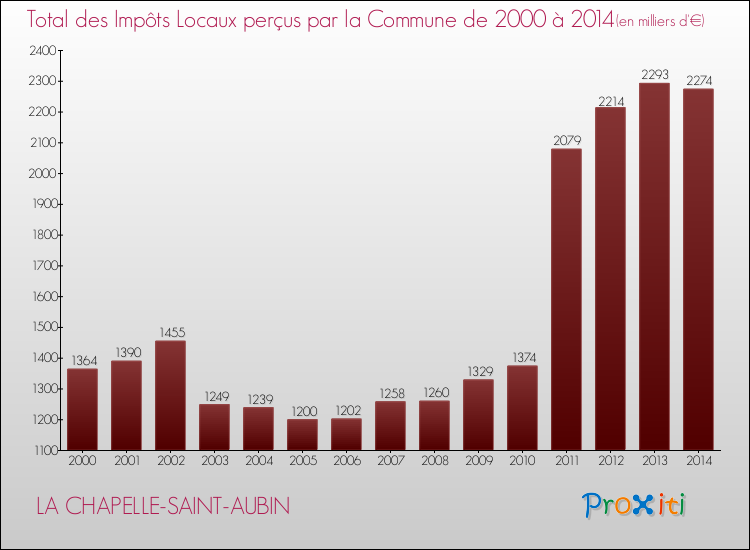 Evolution des Impôts Locaux pour la commune de LA CHAPELLE-SAINT-AUBIN de 2000 à 2014 Evolution des Impôts Locaux pour LA CHAPELLE-SAINT-AUBIN de 2000 à 2014