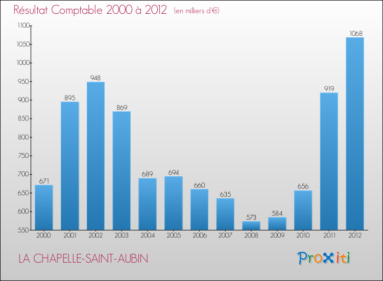 Evolution du résultat comptable pour la commune de LA CHAPELLE-SAINT-AUBIN de 2000 à 2012 Evolution du résultat comptable pour LA CHAPELLE-SAINT-AUBIN de 2000 à 2012