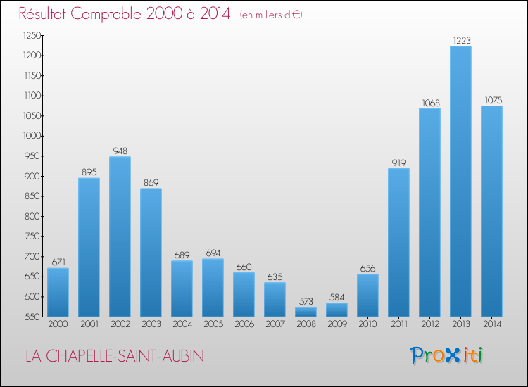 Evolution du résultat comptable pour la commune de LA CHAPELLE-SAINT-AUBIN de 2000 à 2014 Evolution du résultat comptable pour LA CHAPELLE-SAINT-AUBIN de 2000 à 2014