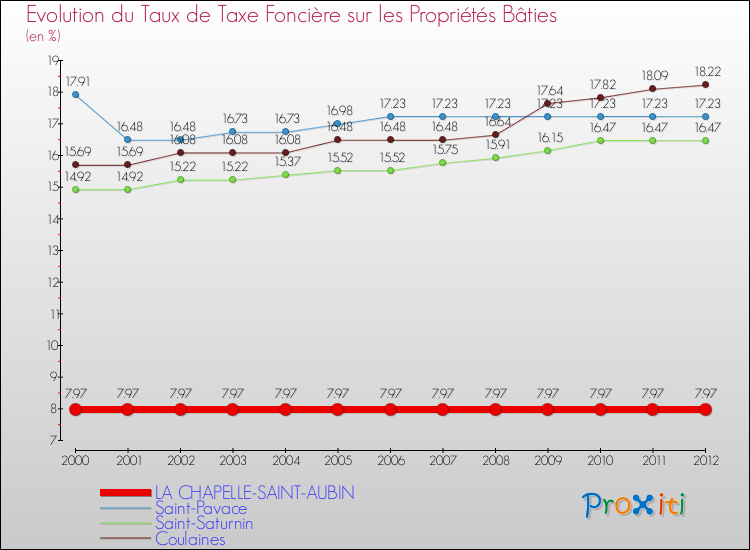 Evolution du taux de la taxe foncière sur le bati pour LA CHAPELLE-SAINT-AUBIN et les communes proches de 2000 à 2012 Comparaison des taux de taxe foncière sur le bati pour LA CHAPELLE-SAINT-AUBIN et les communes voisines de 2000 à 2012
