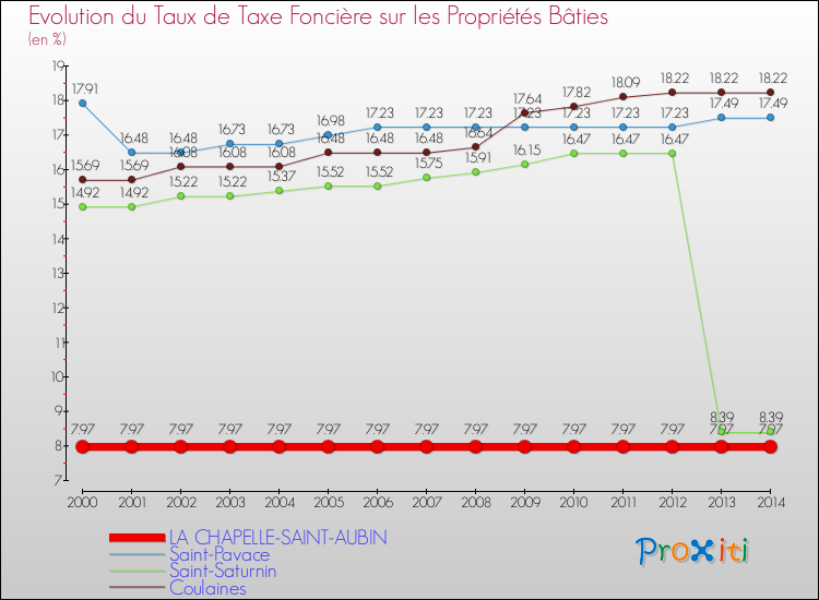 Evolution du taux de la taxe foncière sur le bati pour LA CHAPELLE-SAINT-AUBIN et les communes proches de 2000 à 2014 Comparaison des taux de taxe foncière sur le bati pour LA CHAPELLE-SAINT-AUBIN et les communes voisines de 2000 à 2014