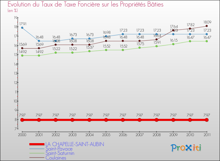 Evolution du taux de la taxe foncière sur le bati pour LA CHAPELLE-SAINT-AUBIN et les communes proches Comparaison des taux de taxe foncière sur le bati pour LA CHAPELLE-SAINT-AUBIN et les communes voisines