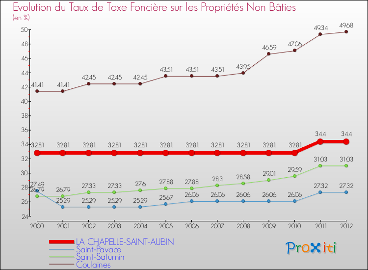Evolution du taux de la taxe foncière sur les immeubles et terrains non batis pour LA CHAPELLE-SAINT-AUBIN et les communes proches de 2000 à 2012 Comparaison des taux de la taxe foncière sur les immeubles et terrains non batis pour LA CHAPELLE-SAINT-AUBIN et les communes voisines de 2000 à 2012