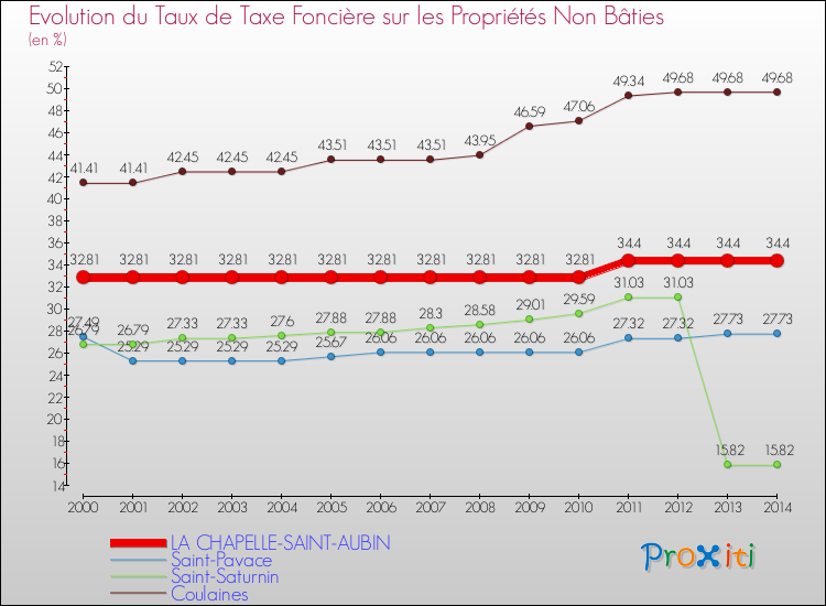Evolution du taux de la taxe foncière sur les immeubles et terrains non batis pour LA CHAPELLE-SAINT-AUBIN et les communes proches de 2000 à 2014 Comparaison des taux de la taxe foncière sur les immeubles et terrains non batis pour LA CHAPELLE-SAINT-AUBIN et les communes voisines de 2000 à 2014
