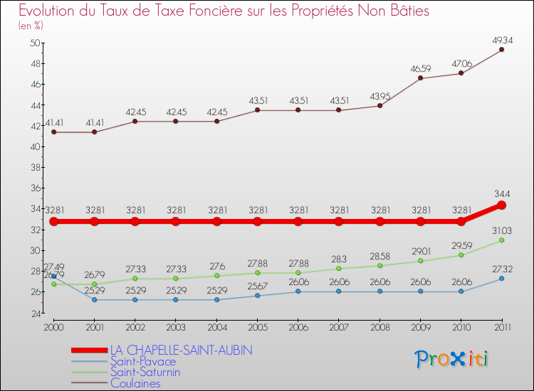 Evolution du taux de la taxe foncière sur les immeubles et terrains non batis pour LA CHAPELLE-SAINT-AUBIN et les communes proches Comparaison des taux de la taxe foncière sur les immeubles et terrains non batis pour LA CHAPELLE-SAINT-AUBIN et les communes voisines