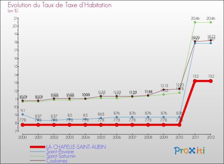 Evolution du taux de la taxe d'habitation pour LA CHAPELLE-SAINT-AUBIN et les communes proches Comparaison des taux de la taxe d'habitation pour LA CHAPELLE-SAINT-AUBIN et les communes voisines