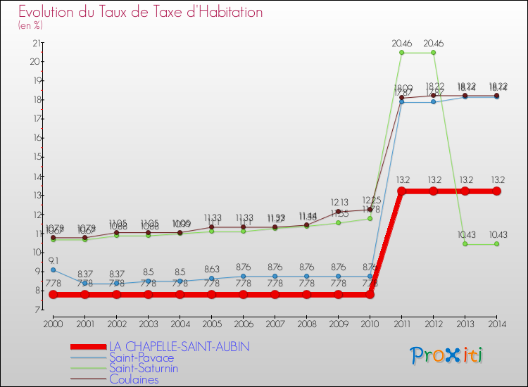 Evolution du taux de la taxe d'habitation pour LA CHAPELLE-SAINT-AUBIN et les communes proches de 2000 à 2014 Comparaison des taux de la taxe d'habitation pour LA CHAPELLE-SAINT-AUBIN et les communes voisines de 2000 à 2014