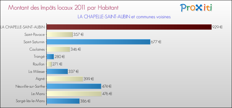 Montant des impôts locaux par Habitant pour LA CHAPELLE-SAINT-AUBIN et les communes proches Comparaison des impôts locaux par habitant pour LA CHAPELLE-SAINT-AUBIN et les communes voisines