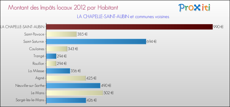 Montant des impôts locaux par Habitant pour LA CHAPELLE-SAINT-AUBIN et les communes proches Comparaison des impôts locaux par habitant pour LA CHAPELLE-SAINT-AUBIN et les communes voisines