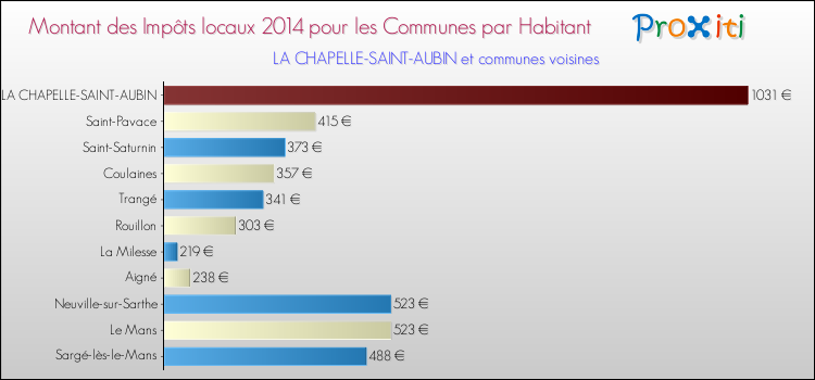 Montant des impôts locaux par Habitant pour LA CHAPELLE-SAINT-AUBIN et les communes proches en 2014 Comparaison des impôts locaux par habitant pour LA CHAPELLE-SAINT-AUBIN et les communes voisines en 2014