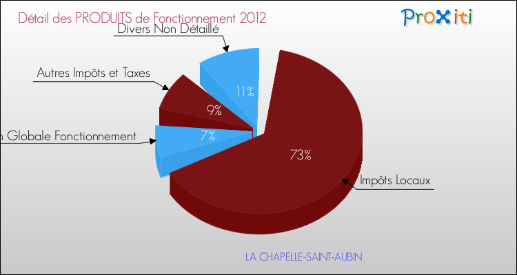 Décomposition du Budget de Fonctionnement 2012 de la commune de LA CHAPELLE-SAINT-AUBIN Budget de Fonctionnement 2012 pour la commune de LA CHAPELLE-SAINT-AUBIN