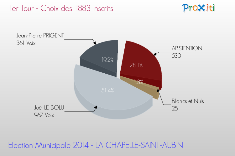 Résultats par rapport aux inscrits au 1er Tour des Elections Municipales 2014 de la commune de LA CHAPELLE-SAINT-AUBIN Elections Municipales 2014 - Résultats par rapport aux inscrits au 1er Tour pour la commune de LA CHAPELLE-SAINT-AUBIN