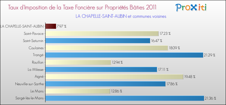 Taux d'imposition de la taxe foncière sur le bati 2011 pour LA CHAPELLE-SAINT-AUBIN et les communes proches Comparaison des taux d'imposition de la taxe foncière sur le bati 2011 pour LA CHAPELLE-SAINT-AUBIN et les communes voisines