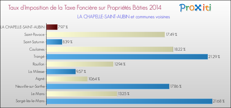 Taux d'imposition de la taxe foncière sur le bati 2014 pour LA CHAPELLE-SAINT-AUBIN et les communes proches Comparaison des taux d'imposition de la taxe foncière sur le bati 2014 pour LA CHAPELLE-SAINT-AUBIN et les communes voisines