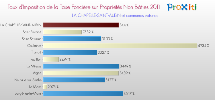 Taux d'imposition de la taxe foncière sur les immeubles et terrains non batis 2011 pour LA CHAPELLE-SAINT-AUBIN et les communes proches Comparaison des taux d'imposition de la taxe foncière sur les immeubles et terrains non batis 2011 pour LA CHAPELLE-SAINT-AUBIN et les communes voisines