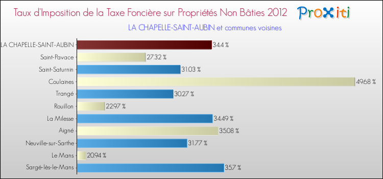 Taux d'imposition de la taxe foncière sur les immeubles et terrains non batis 2012 pour LA CHAPELLE-SAINT-AUBIN et les communes proches Comparaison des taux d'imposition de la taxe foncière sur les immeubles et terrains non batis 2012 pour LA CHAPELLE-SAINT-AUBIN et les communes voisines