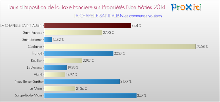 Taux d'imposition de la taxe foncière sur les immeubles et terrains non batis 2014 pour LA CHAPELLE-SAINT-AUBIN et les communes proches Comparaison des taux d'imposition de la taxe foncière sur les immeubles et terrains non batis 2014 pour LA CHAPELLE-SAINT-AUBIN et les communes voisines