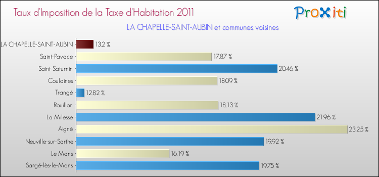 Taux d'imposition de la taxe d'habitation 2011 pour LA CHAPELLE-SAINT-AUBIN et les communes proches Comparaison des taux d'imposition de la taxe d'habitation 2011 pour LA CHAPELLE-SAINT-AUBIN et les communes voisines