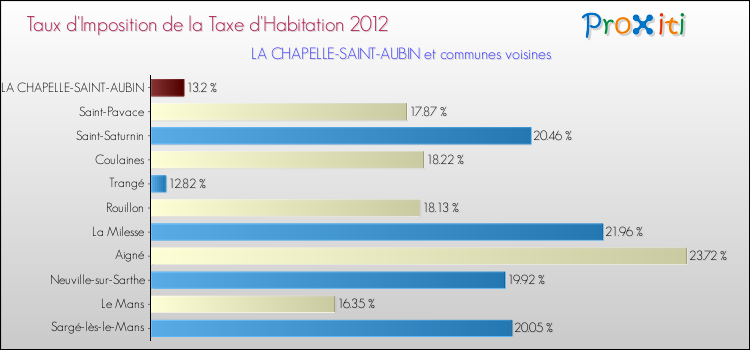 Taux d'imposition de la taxe d'habitation 2012 pour LA CHAPELLE-SAINT-AUBIN et les communes proches Comparaison des taux d'imposition de la taxe d'habitation 2012 pour LA CHAPELLE-SAINT-AUBIN et les communes voisines