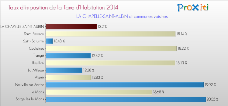 Taux d'imposition de la taxe d'habitation 2014 pour LA CHAPELLE-SAINT-AUBIN et les communes proches Comparaison des taux d'imposition de la taxe d'habitation 2014 pour LA CHAPELLE-SAINT-AUBIN et les communes voisines