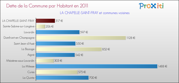Dette par habitant de la commune en 2011 pour LA CHAPELLE-SAINT-FRAY et les communes proches Comparaison de la dette par habitant de la commune en 2011 pour LA CHAPELLE-SAINT-FRAY et les communes voisines