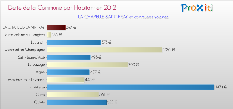 Dette par habitant de la commune en 2012 pour LA CHAPELLE-SAINT-FRAY et les communes proches Comparaison de la dette par habitant de la commune en 2012 pour LA CHAPELLE-SAINT-FRAY et les communes voisines