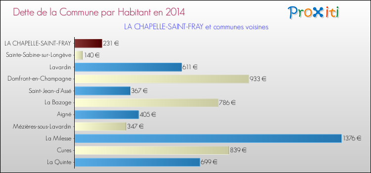 Dette par habitant de la commune en 2014 pour LA CHAPELLE-SAINT-FRAY et les communes proches Comparaison de la dette par habitant de la commune en 2014 pour LA CHAPELLE-SAINT-FRAY et les communes voisines