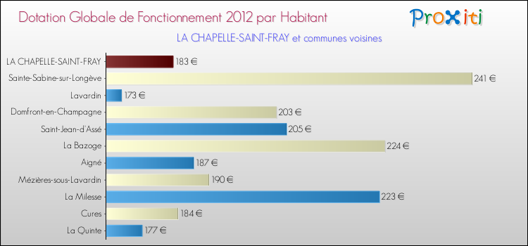 Montant des dotations globales de fonctionnement DGF par Habitant pour LA CHAPELLE-SAINT-FRAY et les communes proches Comparaison des des dotations globales de fonctionnement DGF par habitant pour LA CHAPELLE-SAINT-FRAY et les communes voisines