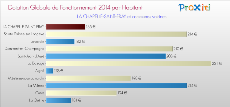 Montant des dotations globales de fonctionnement DGF par Habitant pour LA CHAPELLE-SAINT-FRAY et les communes proches en 2014. Comparaison des des dotations globales de fonctionnement DGF par habitant pour LA CHAPELLE-SAINT-FRAY et les communes voisines en 2014.