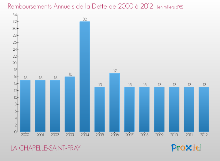 Evolution de l'annuité de la dette pour la commune de LA CHAPELLE-SAINT-FRAY de 2000 à 2012 Annuités de la dette pour LA CHAPELLE-SAINT-FRAY de 2000 à 2012