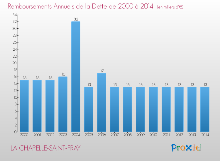 Evolution de l'annuité de la dette pour la commune de LA CHAPELLE-SAINT-FRAY de 2000 à 2014 Annuités de la dette pour LA CHAPELLE-SAINT-FRAY de 2000 à 2014