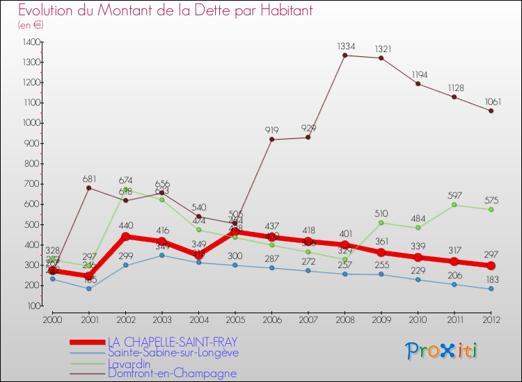 Evolution de la dette par habitant pour la commune de LA CHAPELLE-SAINT-FRAY et les communes proches de 2000 à 2012 Comparaison de la dette par habitant pour LA CHAPELLE-SAINT-FRAY et les communes voisines de 2000 à 2012