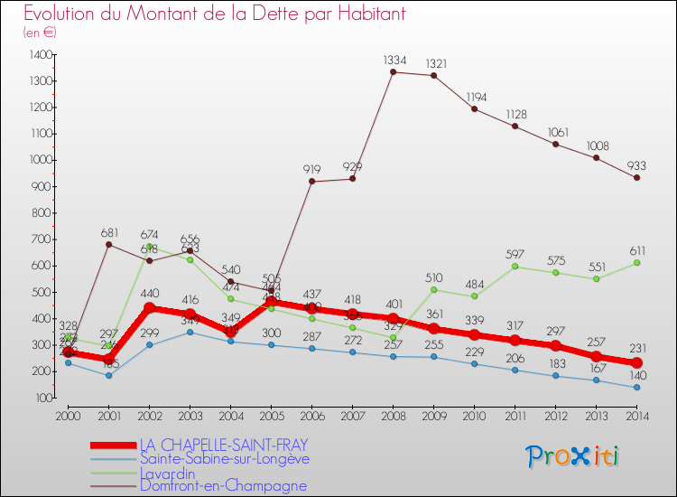 Evolution de la dette par habitant pour la commune de LA CHAPELLE-SAINT-FRAY et les communes proches de 2000 à 2014 Comparaison de la dette par habitant pour LA CHAPELLE-SAINT-FRAY et les communes voisines de 2000 à 2014