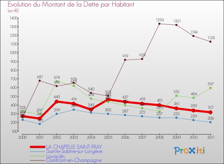 Evolution de la dette par habitant pour la commune de LA CHAPELLE-SAINT-FRAY et les communes proches Comparaison de la dette par habitant pour LA CHAPELLE-SAINT-FRAY et les communes voisines