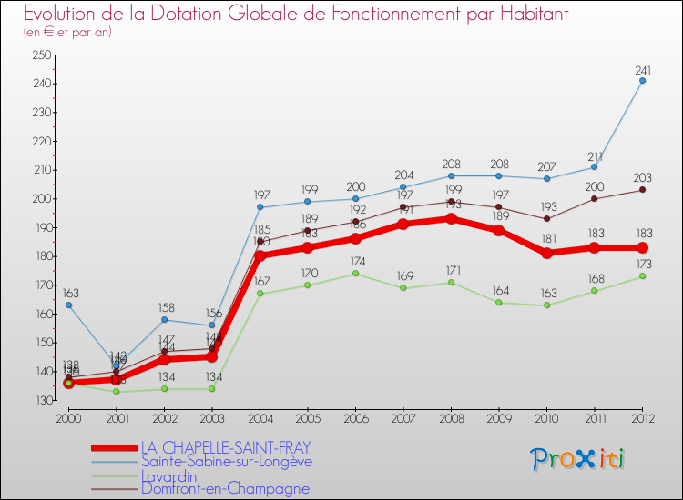 Evolution et montant de la dotation globale de fonctionnement par Habitant pour LA CHAPELLE-SAINT-FRAY et les communes proches Comparaison des dotations globales de fonctionnement par habitant pour LA CHAPELLE-SAINT-FRAY et les communes voisines