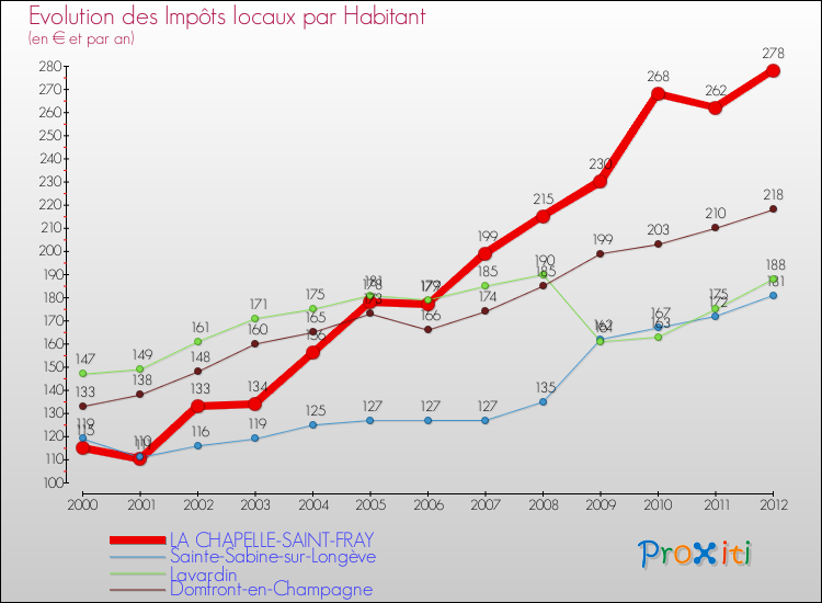 Evolution et montant des impôts locaux par Habitant pour LA CHAPELLE-SAINT-FRAY et les communes proches Comparaison des impôts locaux par habitant pour LA CHAPELLE-SAINT-FRAY et les communes voisines