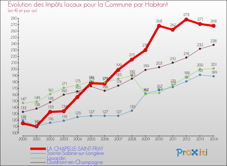 Evolution et montant des impôts locaux par Habitant pour LA CHAPELLE-SAINT-FRAY et les communes proches de 2000 à 2014 Comparaison des impôts locaux par habitant pour LA CHAPELLE-SAINT-FRAY et les communes voisines de 2000 à 2014