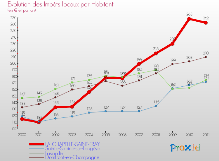 Evolution et montant des impôts locaux par Habitant pour LA CHAPELLE-SAINT-FRAY et les communes proches Comparaison des impôts locaux par habitant pour LA CHAPELLE-SAINT-FRAY et les communes voisines