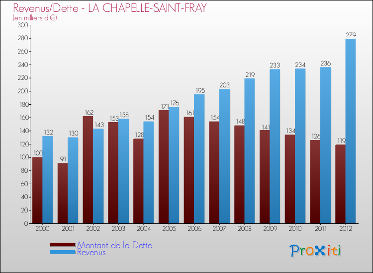 Evolution comparée de la dette et des revenus pour la commune de LA CHAPELLE-SAINT-FRAY de 2000 à 2012 Comparaison de la dette et des revenus pour LA CHAPELLE-SAINT-FRAY de 2000 à 2012