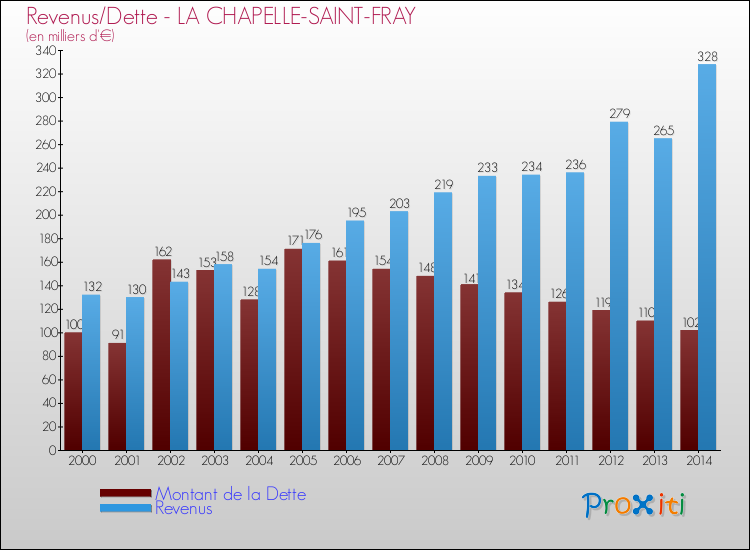 Evolution comparée de la dette et des revenus pour la commune de LA CHAPELLE-SAINT-FRAY de 2000 à 2014 Comparaison de la dette et des revenus pour LA CHAPELLE-SAINT-FRAY de 2000 à 2014